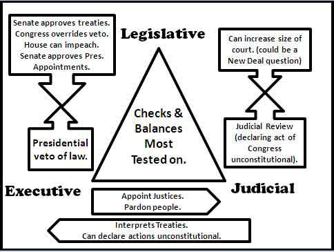 Checks and balances system essay