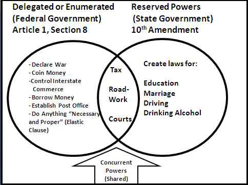 federalism diagram