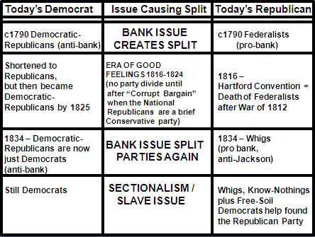 Apush Charts