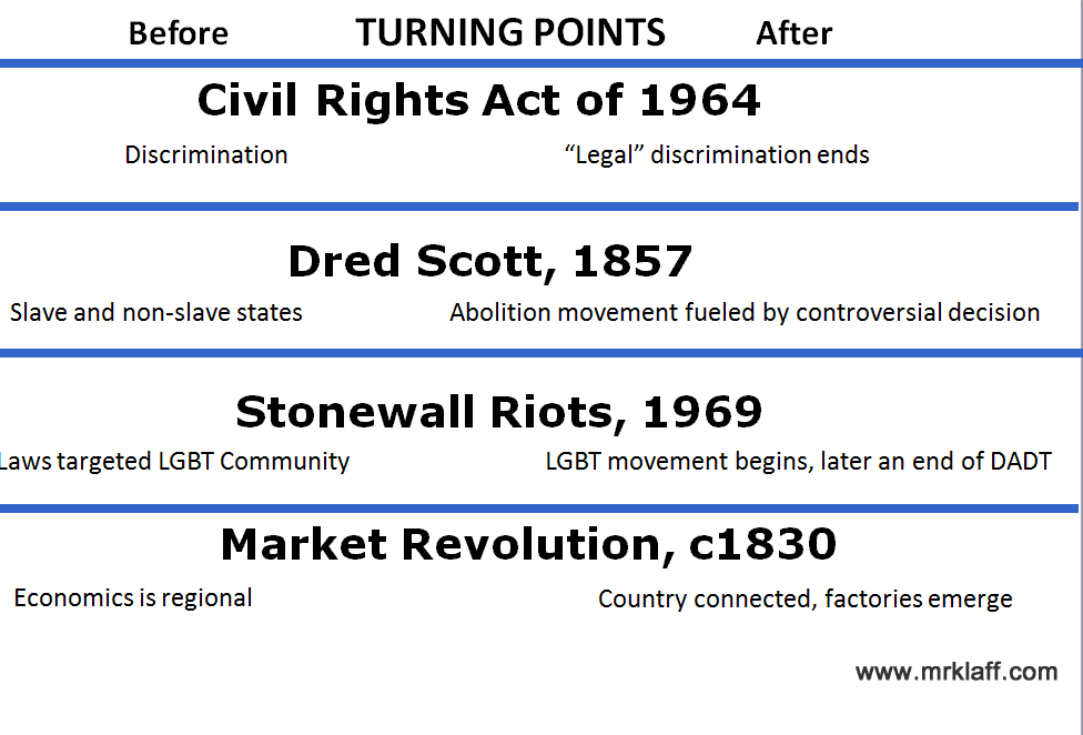 APUSH Turning Points Historical Thinking Skills